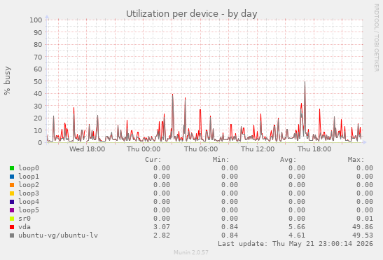 Utilization per device