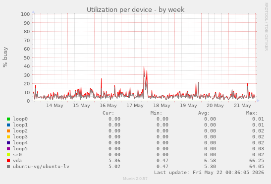 Utilization per device