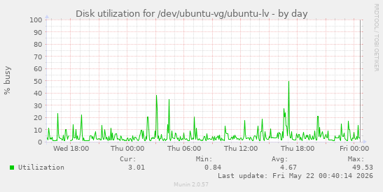 Disk utilization for /dev/ubuntu-vg/ubuntu-lv