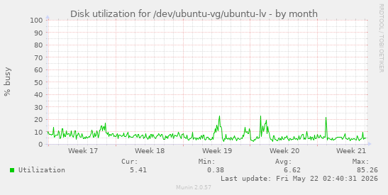 monthly graph
