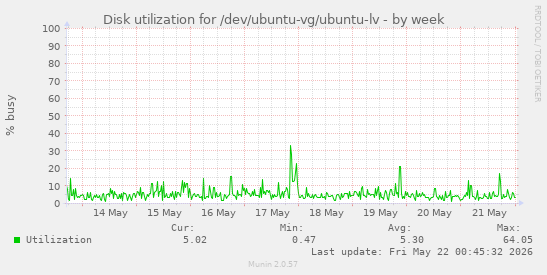 Disk utilization for /dev/ubuntu-vg/ubuntu-lv