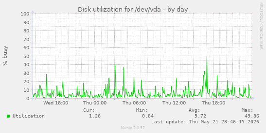 Disk utilization for /dev/vda