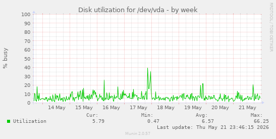 Disk utilization for /dev/vda