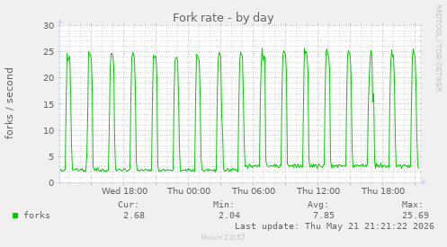 Fork rate