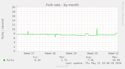 Fork rate
