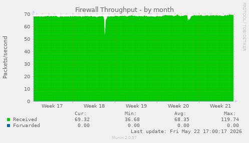Firewall Throughput