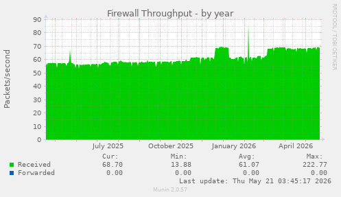 Firewall Throughput