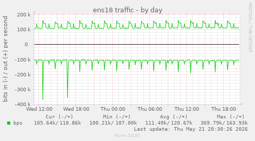 daily graph