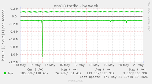 weekly graph