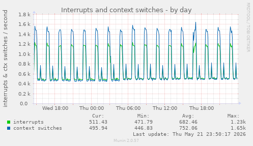 Interrupts and context switches