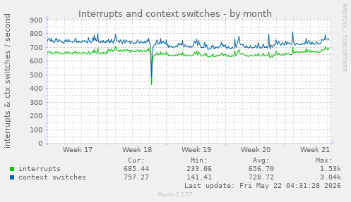 monthly graph