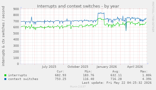 yearly graph
