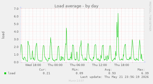 Load average