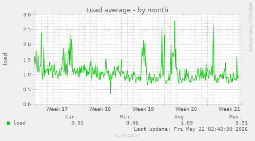 monthly graph