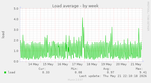 Load average