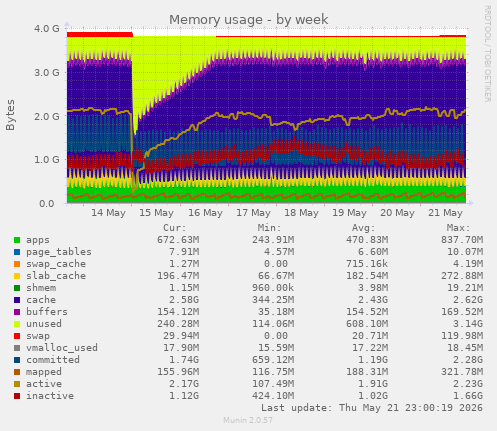 Memory usage