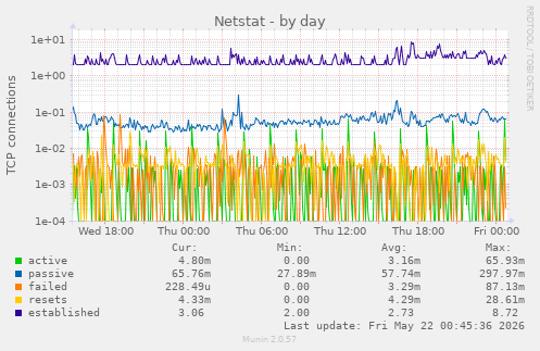 Netstat