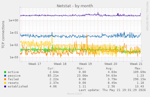 Netstat