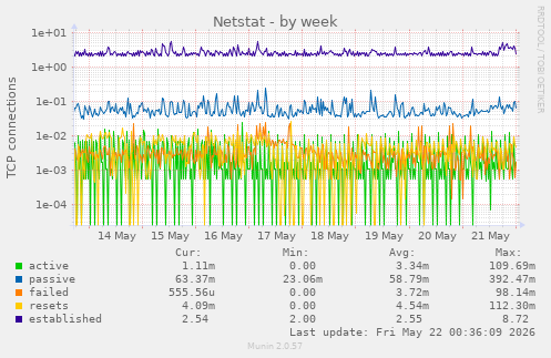 Netstat
