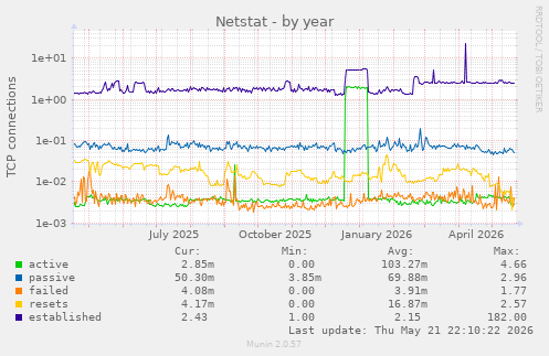 Netstat
