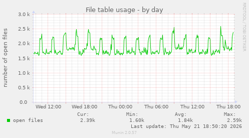 File table usage