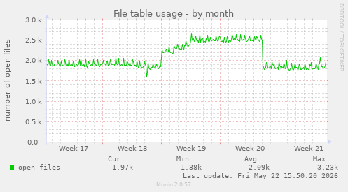 File table usage