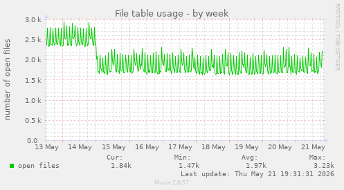 File table usage