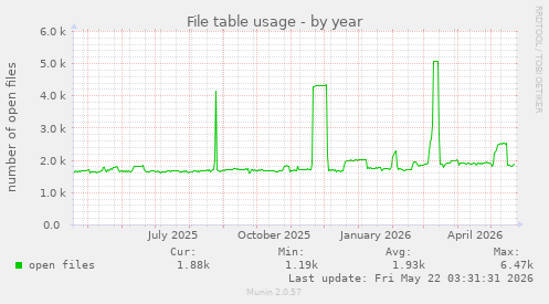 File table usage