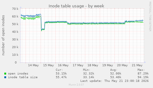 weekly graph