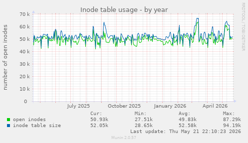 Inode table usage