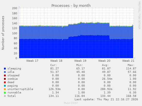 Processes