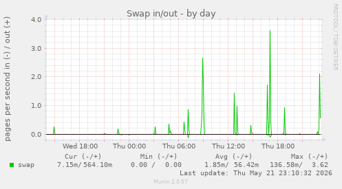 Swap in/out