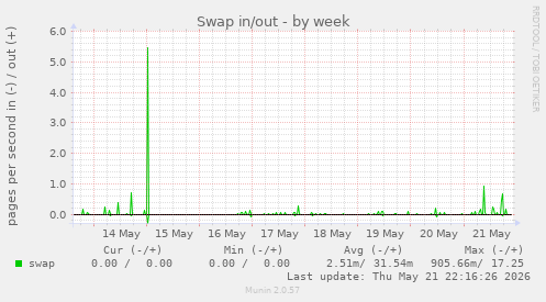 Swap in/out