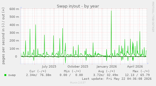 yearly graph
