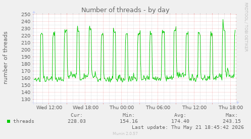 Number of threads