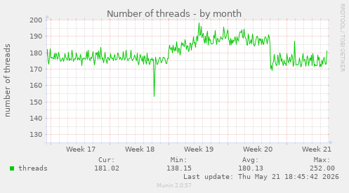 Number of threads