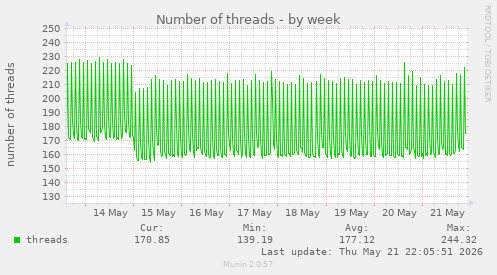 Number of threads