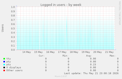 Logged in users