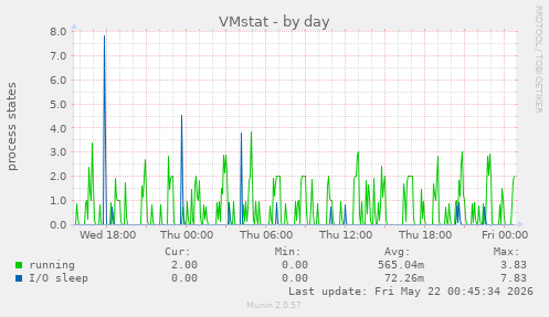 VMstat