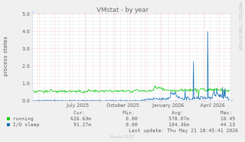 VMstat