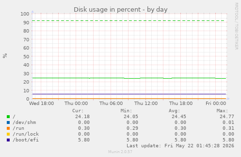 Disk usage in percent