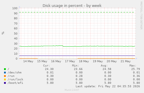 Disk usage in percent