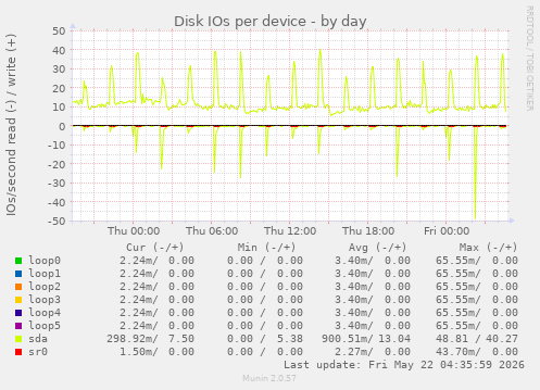 Disk IOs per device