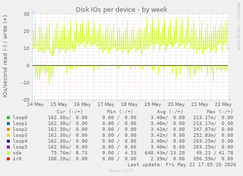 Disk IOs per device