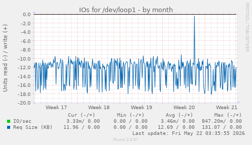 monthly graph