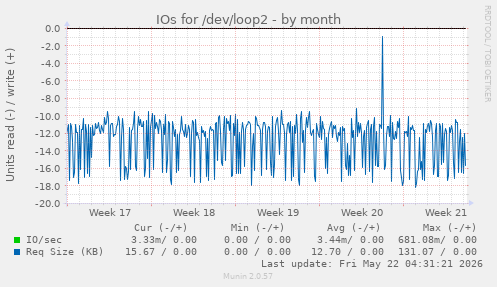 monthly graph