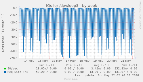IOs for /dev/loop3