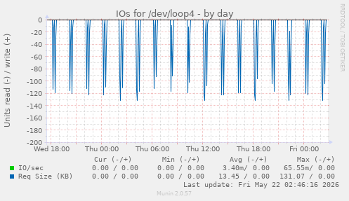 IOs for /dev/loop4