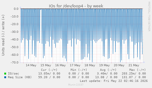 IOs for /dev/loop4