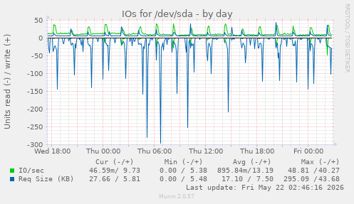 IOs for /dev/sda